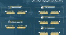  أسعار المنتجات البترولية