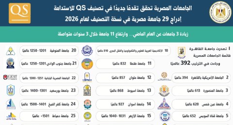 الجامعات المصرية تحقق تقدمًا جديدًا في تصنيف QS للاستدامة