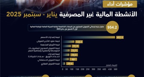 954.2 مليار جنيه حجم الأنشطة المالية غير المصرفية خلال الـ 9 أشهر الأولى من 2025
