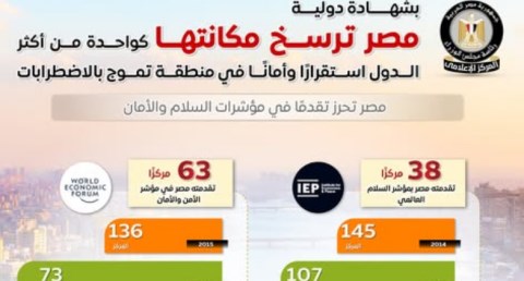 المركز الإعلامي لمجلس الوزراء: مصر ترسخ مكانتها ضمن الدول الأكثر استقرارًا وأمانًا في منطقة تموج بالاضطرابات