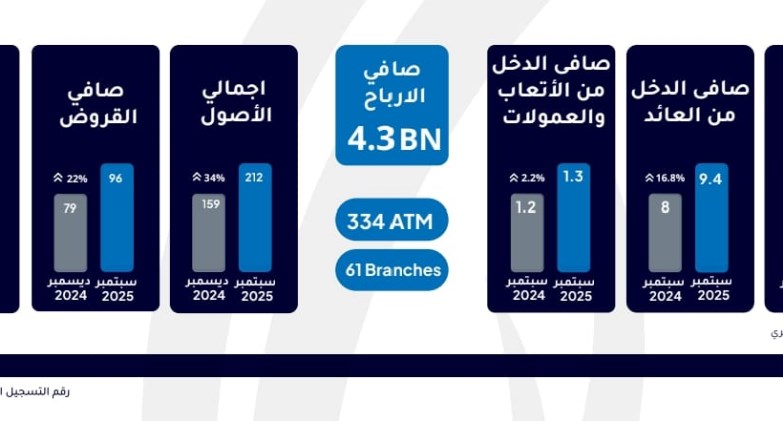الإمارات دبي الوطني» يحقق 4.3 مليار جنيه صافي ربح خلال 9 أشهر  