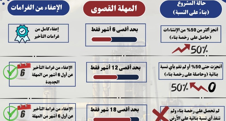 تعرف على حزمة المهل والتيسيرات الجديدة المقدمة من وزارة الصناعة للمشروعات الصناعية المتعثرة