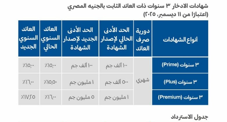 بنك cib يطلق شهادة ٣ سنوات بعائد ثابت ١٧.٢٥%