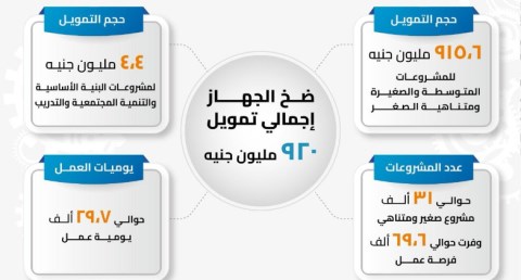  جهاز تنمية المشروعات: ضخ 920 مليون جنيه لتمويل مشروعات شباب دمياط 