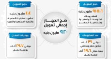  جهاز تنمية المشروعات: ضخ 920 مليون جنيه لتمويل مشروعات شباب دمياط 