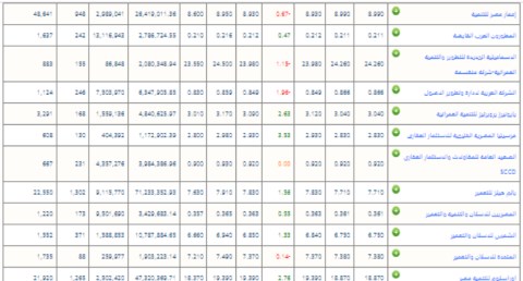 سهم بالم هيلز للتعمير بـ 7.83 جنيهًا.. ارتفاع أسهم العقارات في البورصة