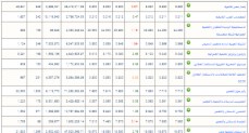 سهم بالم هيلز للتعمير بـ 7.83 جنيهًا.. ارتفاع أسهم العقارات في البورصة