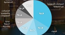  قطاع الصناعات التحويلية غير البترولية