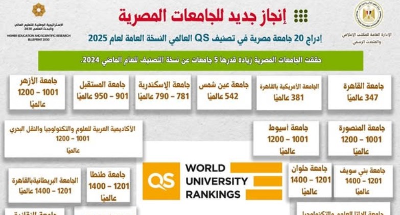 تصنيف QS للجامعات المصرية