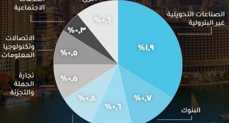  قطاع الصناعات التحويلية غير البترولية