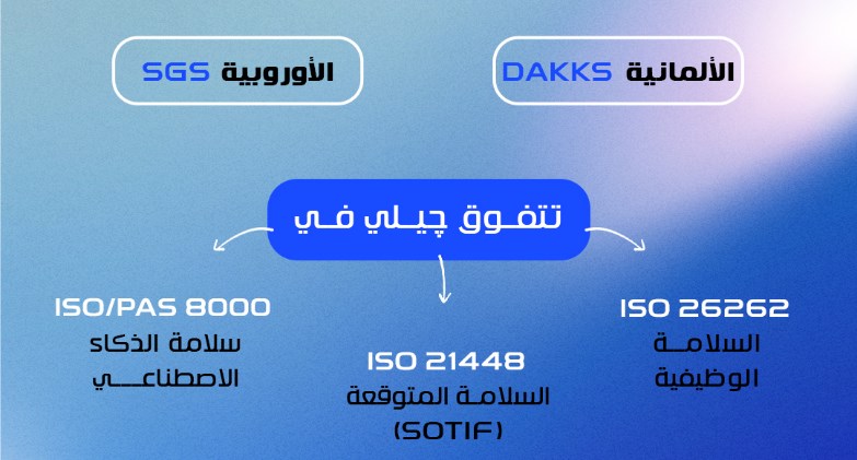 جيلي أول شركة في العالم تحصل على شهادة ISO/PAS 8800  لسلامة المركبات وأنظمة الذكاء الاصطناعي