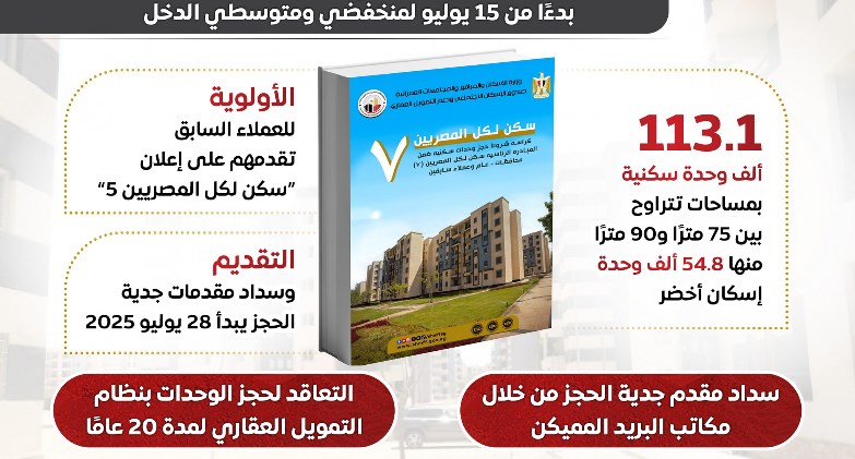 المركز الإعلامي لمجلس الوزراء: طرح وحدات سكنية جديدة بمبادرة 