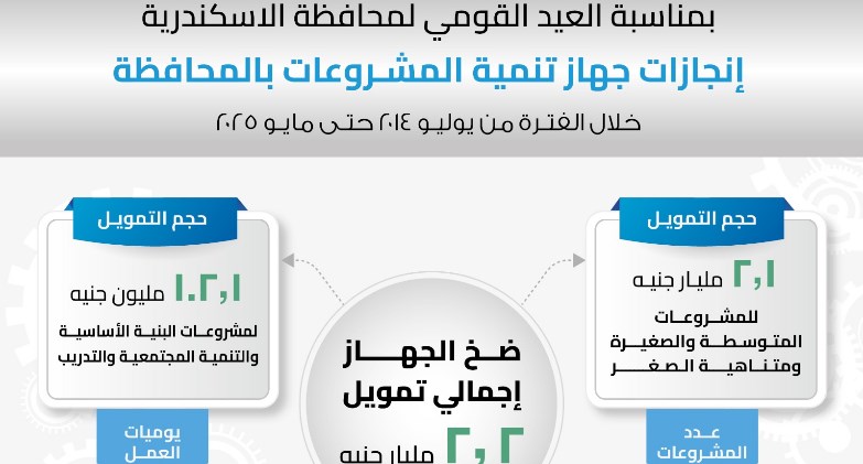  جهاز تنمية المشروعات يضح 2.2 مليار جنيه تمويلات في محافظة الإسكندرية