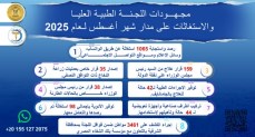 جهود اللجنة الطبية العليا والاستغاثات بمجلس الوزراء