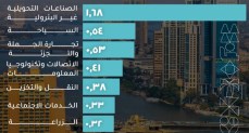  من الانكماش إلى الانطلاق..الصناعات التحويلية غير البترولية تقود النمو
