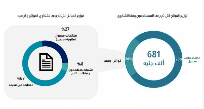 تنظيم الاتصالات يصدر تقرير شكاوى مستخدمي خدمات الاتصالات 2025