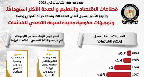 مواجهة الشائعات في 2025.. الاقتصاد والتعليم والصحة الأكثر استهدافًا