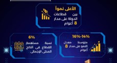  10.7 مليون مستخدم لـ 210 خدمة حكومية عبر منصة مصر الرقمية خلال 2025 