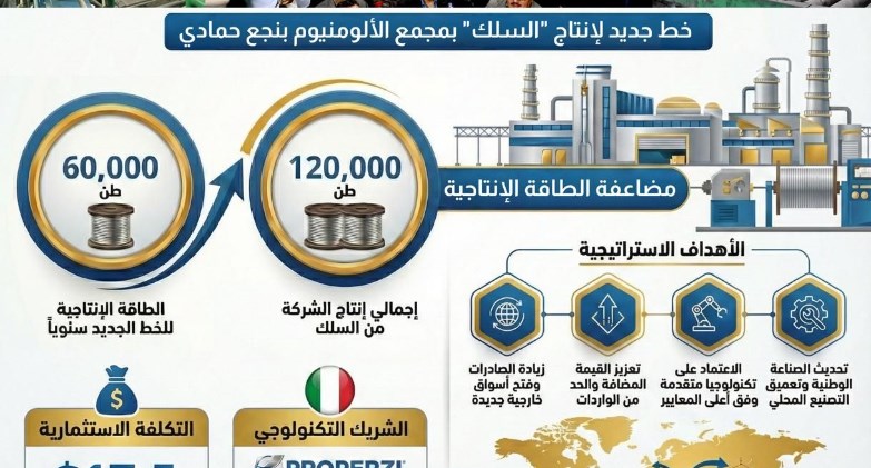  مصر للألومنيوم تنجح في مضاعفة إنتاجها من سلك الألومنيوم لـ 120 ألف طن سنوياً