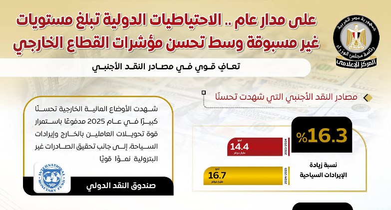  الاحتياطيات الدولية تسجل مستوى تاريخيًا وتصل إلى 52.6 مليار دولار في يناير 2026