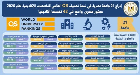  التعليم العالي: إدراج 21 جامعة مصرية في نسخة تصنيف QSالعالمي للتخصصات الأكاديمية لعام 2026