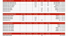 زيادة أسعار زيوت شل بنسب تصل الي 17% بداية من أول أبريل