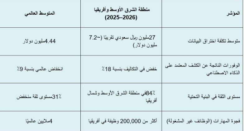 شركة فيكسد سوليوشنز تصدر تقريرها الجديد عن إتجاهات الأمن السيبراني في المنطقة 