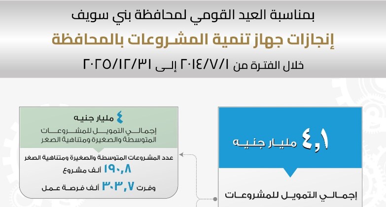  جهاز تنمية المشروعات مول ١٩٠ ألف مشروع في بني سويف وفرت ٣٠٣ الف فرصة عمل