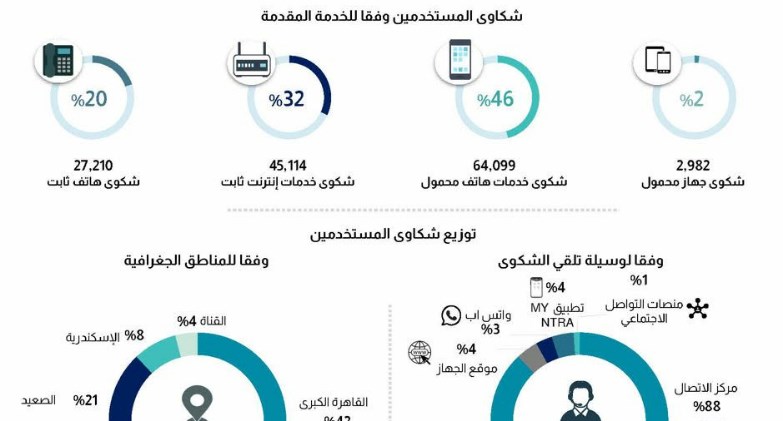 الجهاز القومي لتنظيم الاتصالات يصدر تقرير شكاوى مستخدمي خدمات الاتصالات   عن النصف الثاني لعام 2025