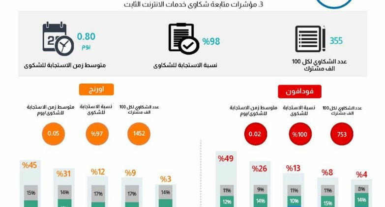 الجهاز القومي لتنظيم الاتصالات يصدر تقرير شكاوى مستخدمي خدمات الاتصالات   عن النصف الثاني لعام 2025