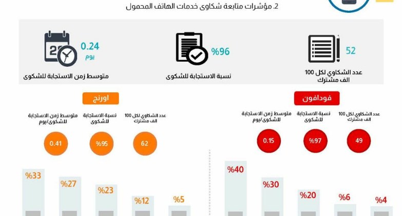 الجهاز القومي لتنظيم الاتصالات يصدر تقرير شكاوى مستخدمي خدمات الاتصالات   عن النصف الثاني لعام 2025