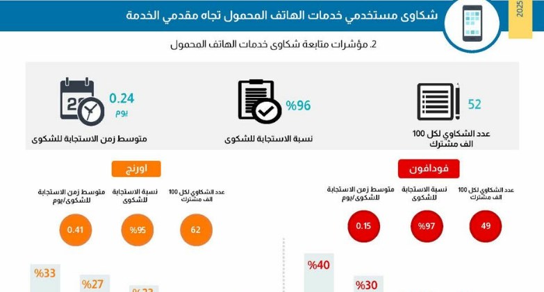 الجهاز القومي لتنظيم الاتصالات يصدر تقرير شكاوى مستخدمي خدمات الاتصالات   عن النصف الثاني لعام 2025