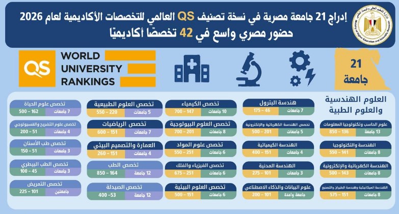  التعليم العالي: إدراج 21 جامعة مصرية في نسخة تصنيف QSالعالمي للتخصصات الأكاديمية لعام 2026