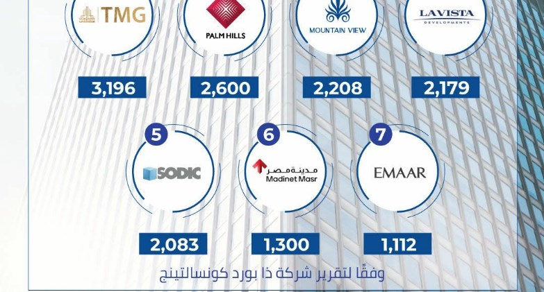 ماونتن ڤيو نجحت في تسليم ٢٢٠٠ وحدة سكنية في مشروعاتها المختلفة