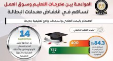 مصر تتقدم 29 مركزًا في مؤشر جودة التعليم الجامعي وتلبيته