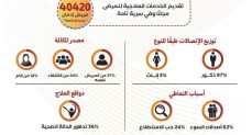 جهود صندوق مكافحة الإدمان في تقديم الخدمات العلاجية لمرض الإدمان مجاناً