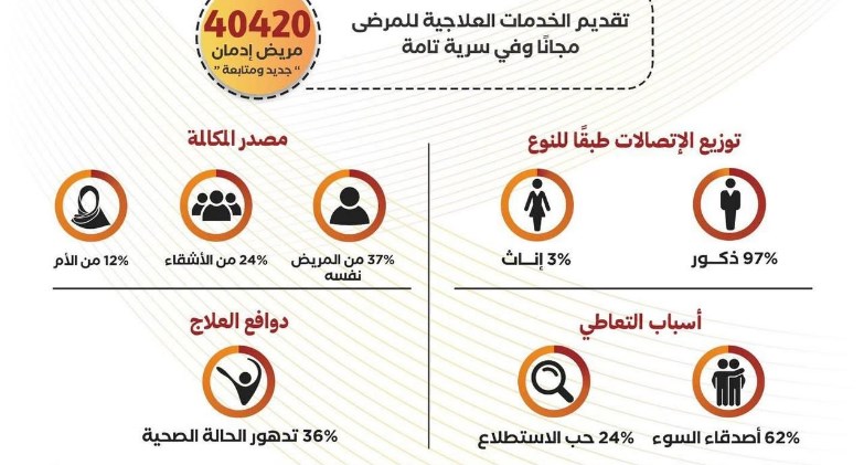 جهود صندوق مكافحة الإدمان في تقديم الخدمات العلاجية لمرض الإدمان مجاناً
