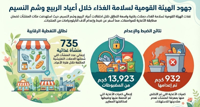 حملات رقابية مكثفة من الهيئة القومية لسلامة الغذاء خلال أعياد الربيع وشم النسيم