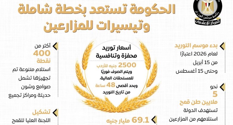 المركز الإعلامي لمجلس الوزراء: الحكومة تستعد بخطة شاملة وتيسيرات للمزارعين