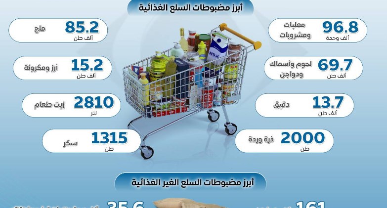 المركز الإعلامي لمجلس الوزراء: تحركات مكثفة لجهاز حماية المستهلك لتعزيز الرقابة واستقرار الأسواق