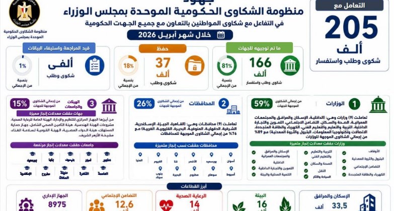 رئيس الوزراء يتابع جهود منظومة الشكاوى الحكومية خلال أبريل الماضي