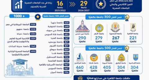 تصنيف US newsالعالمي: إدراج 29 جامعة مصرية في نتائج التصنيف للعام (2026/2027)