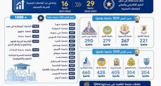 تصنيف US newsالعالمي: إدراج 29 جامعة مصرية في نتائج التصنيف للعام (2026/2027)