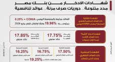 بنك مصر يرفع العائد على شهادة "القمة" الثلاثية ليصل إلى 17.85% سنويًا