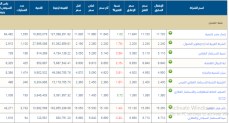 أسهم العقارات اليوم الخميس 