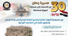 المركز الإعلامي لمجلس الوزراء يرصد أوضاع القطاع الزراعي قبل "٣٠ يونيو" وبعدها