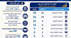 في ذكرى ثورة 30 يونيو:  منظومة التعليم العالي والبحث العلمي تشهد تطورًا غير مسبوق خلال 13 عامًا (2013–2026)