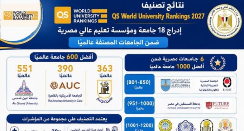 تصنيف QS World University Rankings