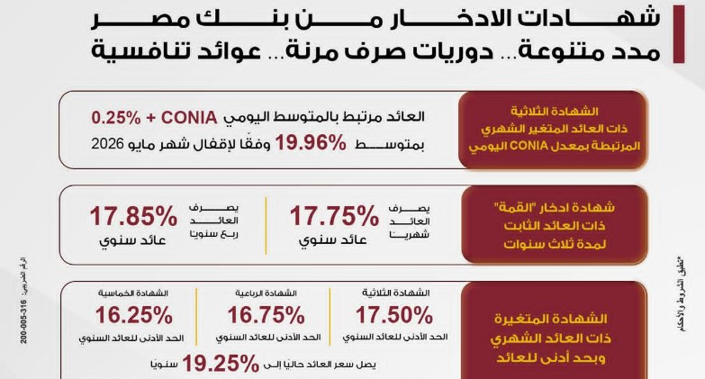 بنك مصر يرفع العائد على شهادة "القمة" الثلاثية ليصل إلى 17.85% سنويًا