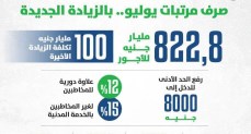 وزير المالية: بدء صرف المرتبات بالزيادة الجديدة للعاملين بالدولة ٢٠ يوليو الحالي